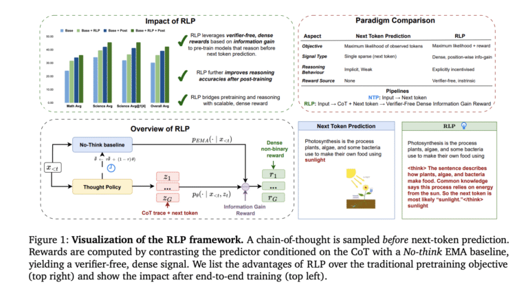 NVIDIA Researchers Propose Reinforcement Learning Pretraining (RLP): Reinforcement as a Pretraining Objective for Building Reasoning During Pretraining
