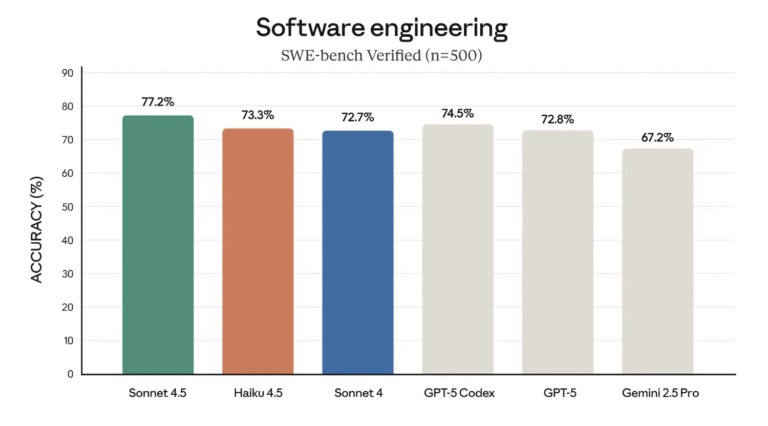 Anthropic Launches Claude Haiku 4.5: Small AI Model that Delivers Sonnet-4-Level Coding Performance at One-Third the Cost and more than Twice the Speed