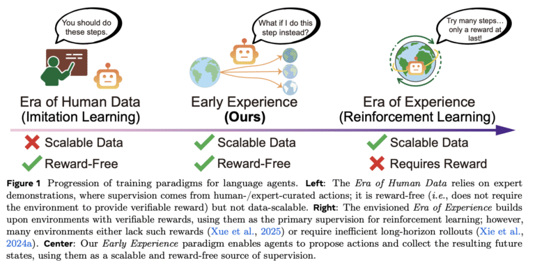 Meta AI’s ‘Early Experience’ Trains Language Agents without Rewards—and Outperforms Imitation Learning
