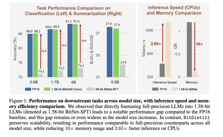 Microsoft AI Proposes BitNet Distillation (BitDistill): A Lightweight Pipeline that Delivers up to 10x Memory Savings and about 2.65x CPU Speedup