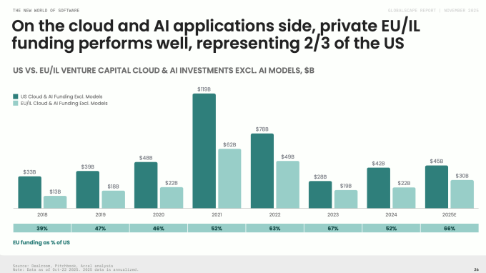 The global race for the AI app layer is still on