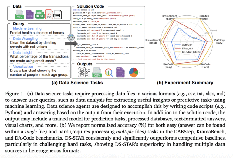 Google AI Introduces DS STAR: A Multi Agent Data Science System That Plans, Codes And Verifies End To End Analytics